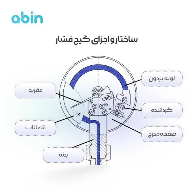 ساختار و اجزای گیج فشار
